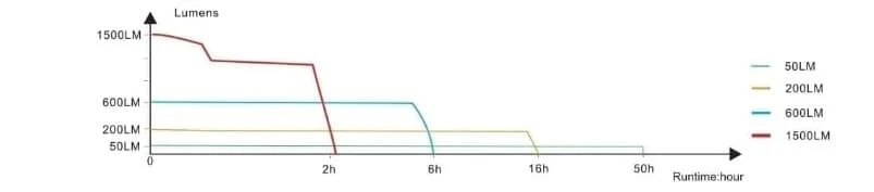 light runtime graph